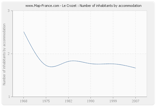 Le Crozet : Number of inhabitants by accommodation